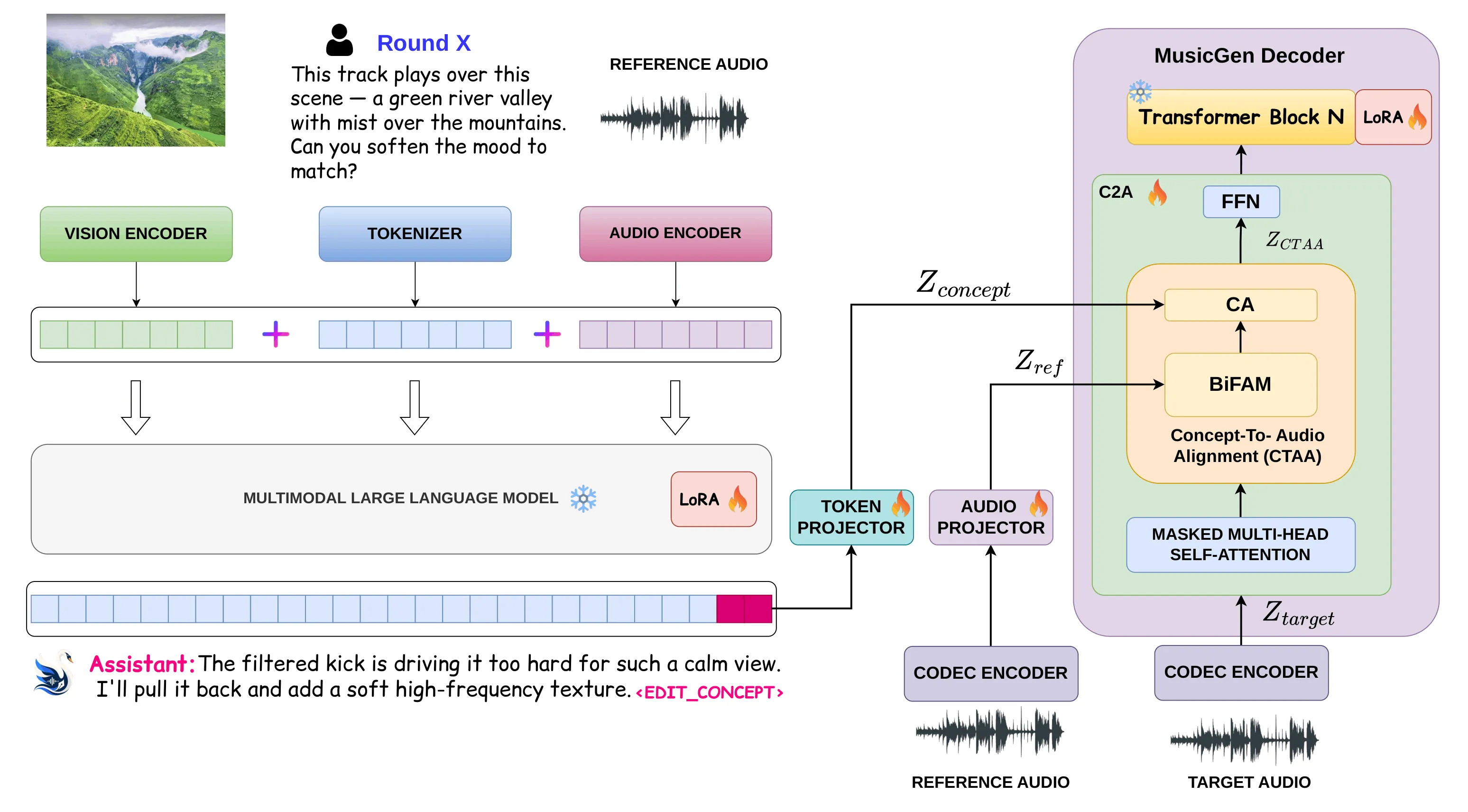 AURA architecture showing multimodal inputs, the language model, concept and audio projectors, and the MusicGen decoder.