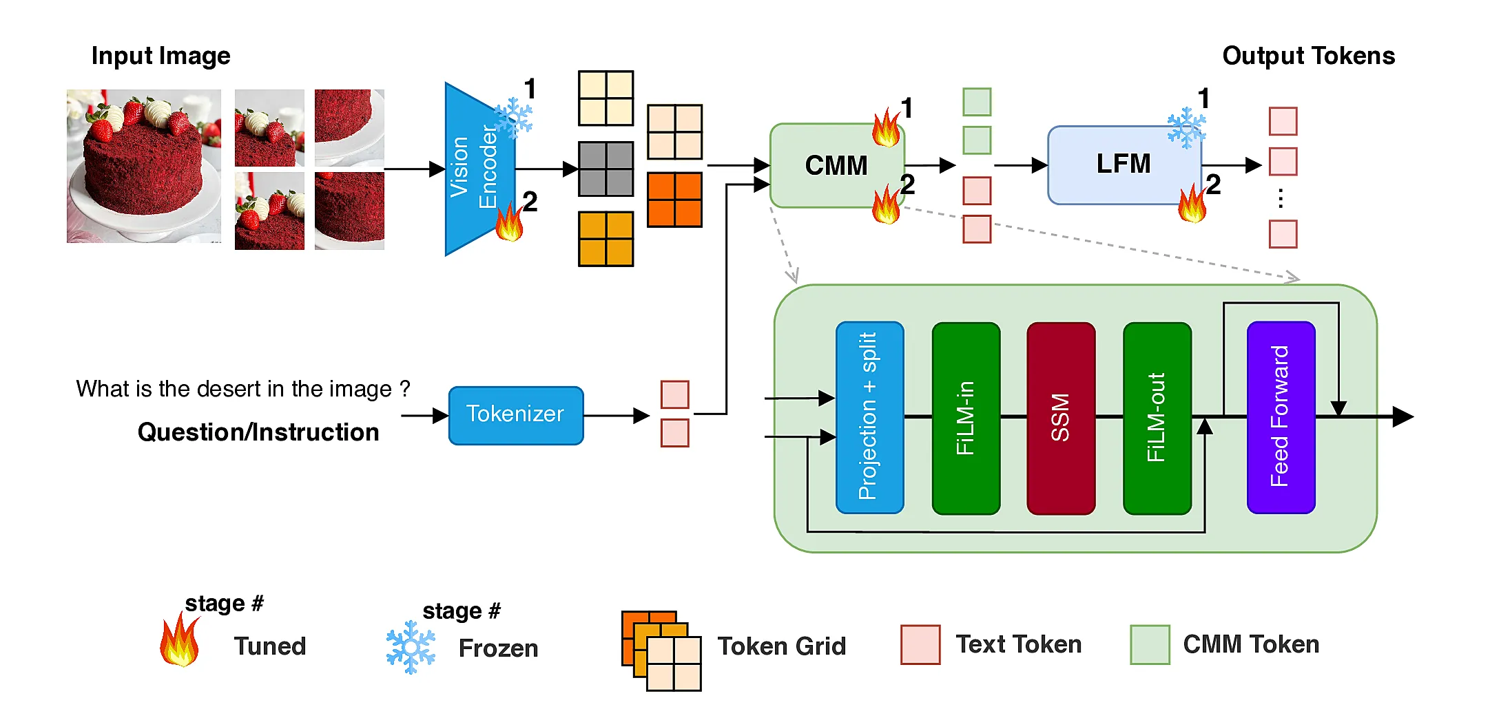 Firebolt-VL architecture showing the SigLIP vision encoder, tokenized instruction, Cross-modal Modulator, and LFM language decoder.
